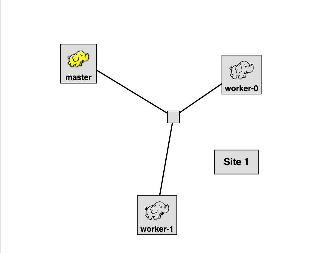 Example topology with 2 workers