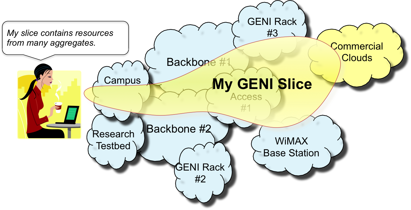 Illustration of a slice using resources from multiple aggregates.