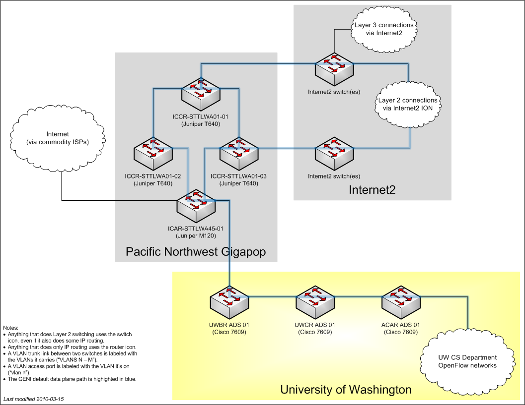 University of Washington connectivity diagram