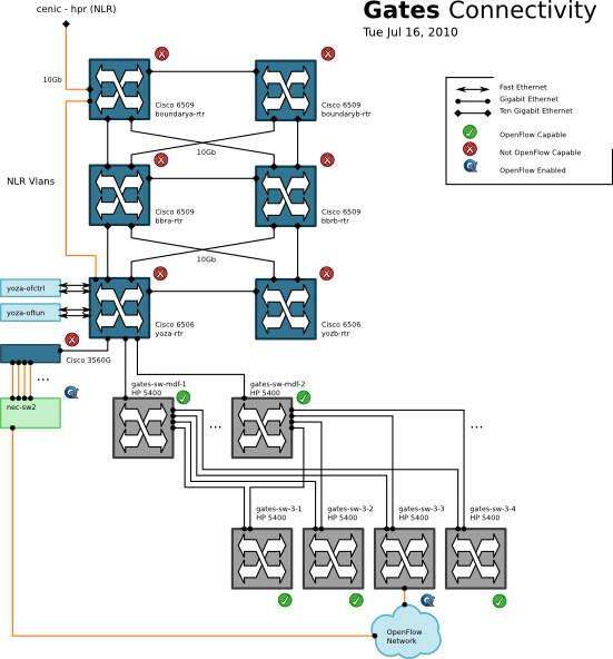 originally from: http://www.openflowswitch.org/wk/index.php/File:Gates.connectivity.png