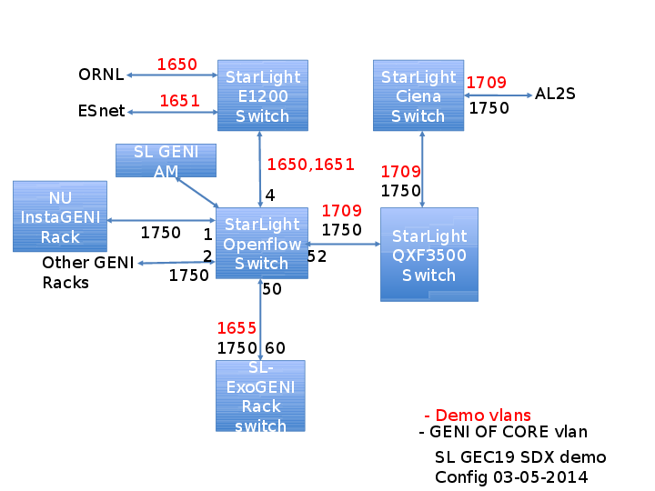 GEC 19 SDX demo setup