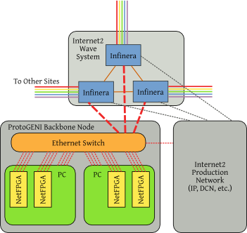 Backbone ProtoGENI node (courtesy of ProtoGENI backbone node wiki)