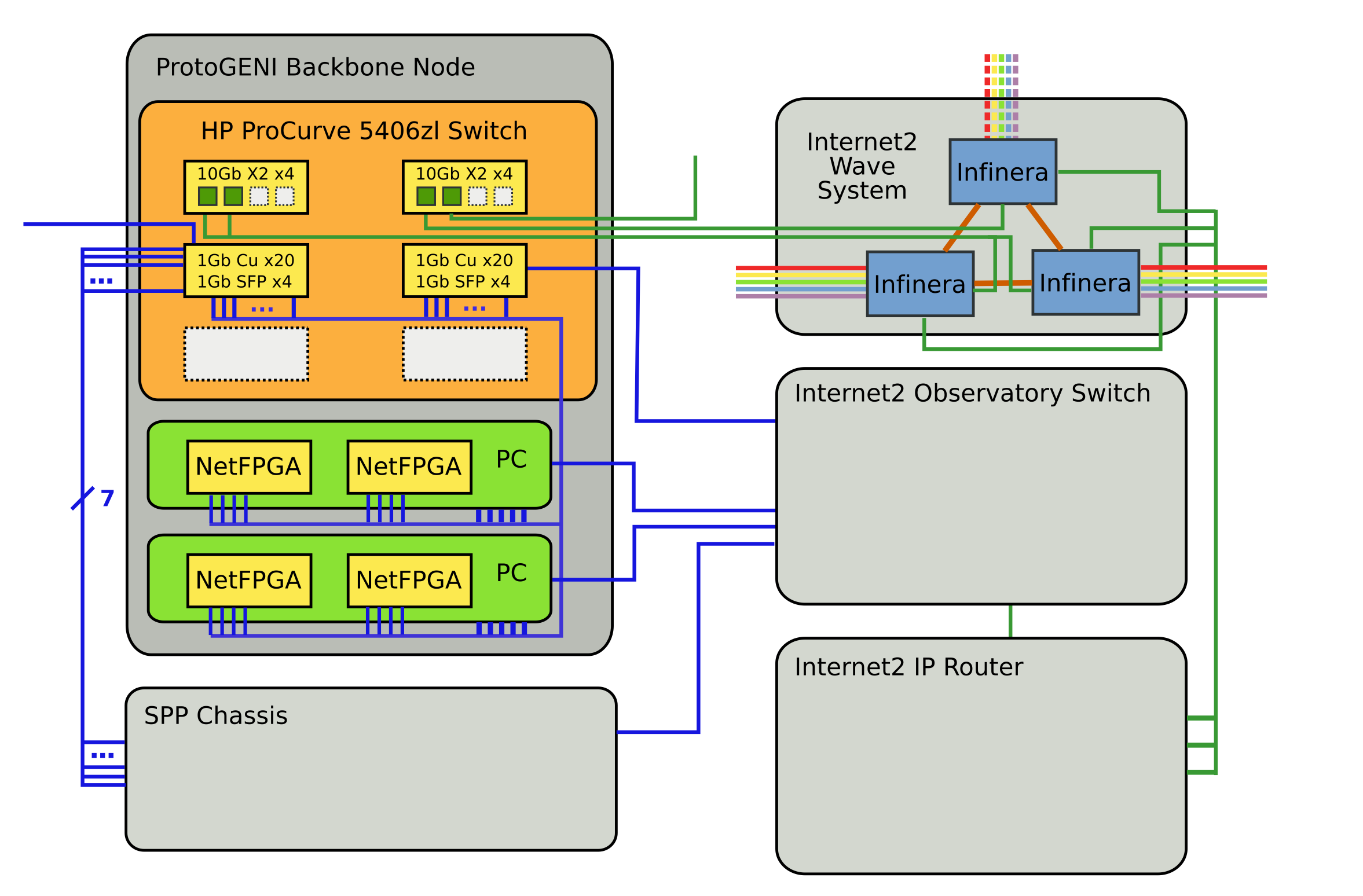 Backbone ProtoGENI node (courtesy of ProtoGENI backbone node wiki)