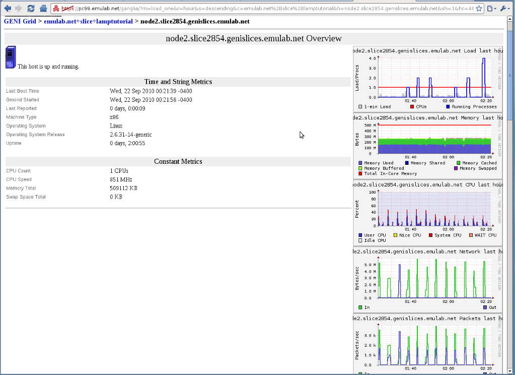 Ganglia Web visualization tool showing data for node2.