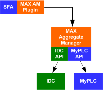 MAX Aggregate Manager
