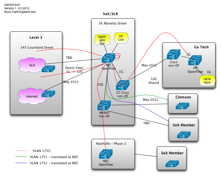 Most recent SoX network diagram